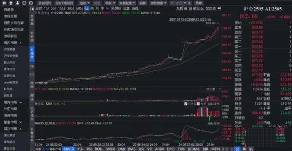 财盛配资 和金价直接相关！最高暴涨9800%！