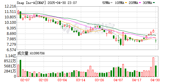 擒牛宝配资 Snap一季度营收13.6亿美元 高于市场预期