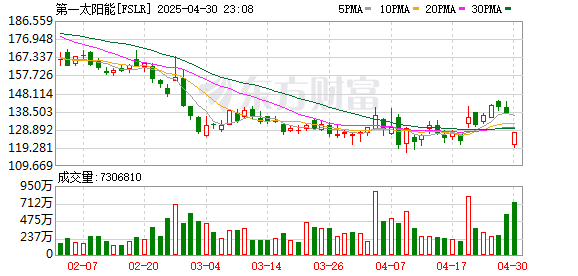 恒瑞行配资 第一太阳能一季度净销售8亿美元 分析师预期8.411亿美元