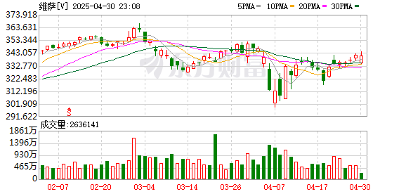 宝龙配资 VISA第二季度净营收95.9亿美元 高于市场预期