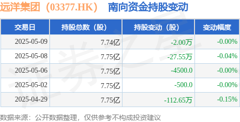 钱程策略 远洋集团（03377.HK）：5月9日南向资金减持2万股