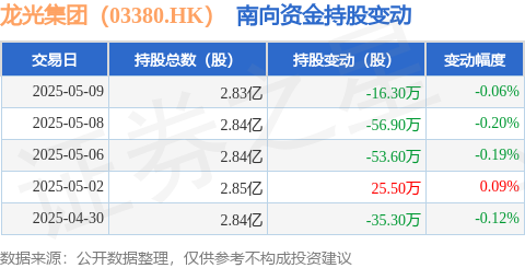 慧眼智行 龙光集团（03380.HK）：5月9日南向资金减持16.3万股