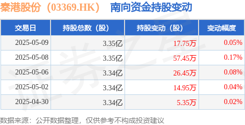 五五策略 秦港股份（03369.HK）：5月9日南向资金增持17.75万股