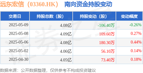 堆财网 远东宏信（03360.HK）：5月9日南向资金减持106.4万股