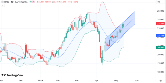 涨中宝 ATFX港股：重磅利好被迅速消化，恒指连升8日后遭遇回吐