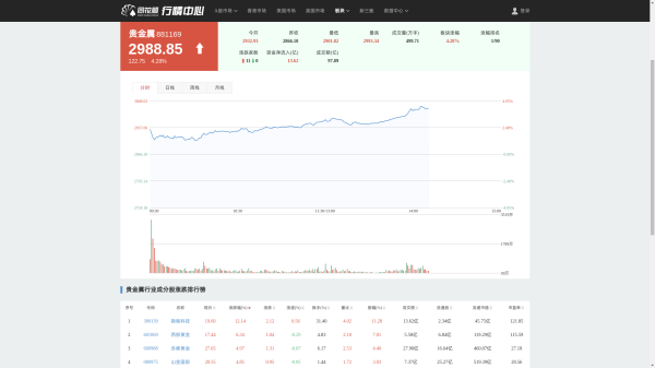 牛途网 【风口解读】地缘风险升级叠加美债担忧，贵金属板块走强