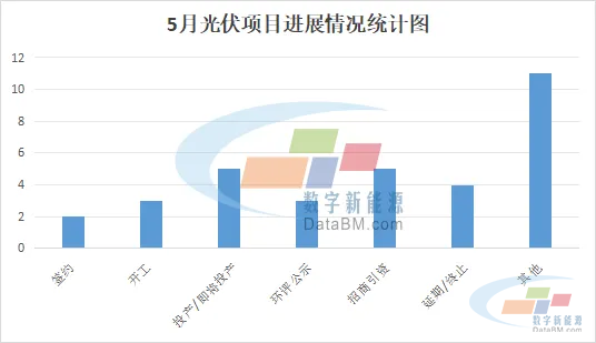 第一资本 超700亿！隆基、协鑫、正泰、英发...5月光伏项目汇总
