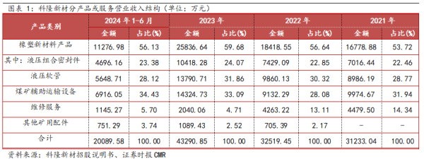 财新网 科隆新材：“一体两翼”协同发展，主导产品国产化替代，橡塑新材料“小巨人”力争做行业领航者