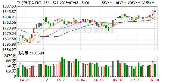 玖联优配 【风口研报】eVTOL订单创出海新纪录 行业已具备较好产业链基础