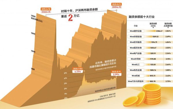 爱配投资 A股融资余额时隔十年重回2万亿，杠杆资金流向何处？
