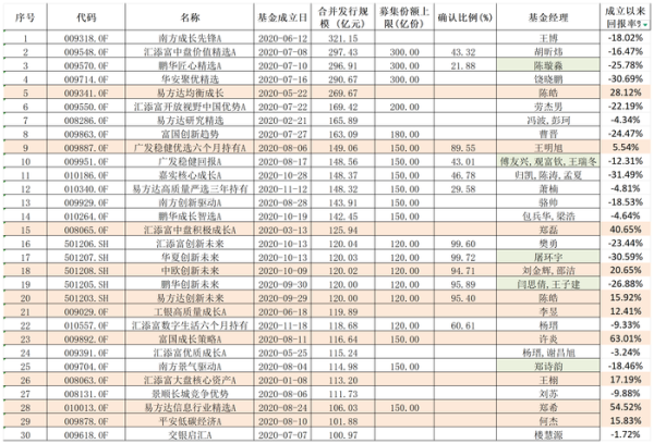 天盈资本 招商均衡优选半日募超73亿元，权益“爆款”基金重现！这次和五年前会有不同吗？